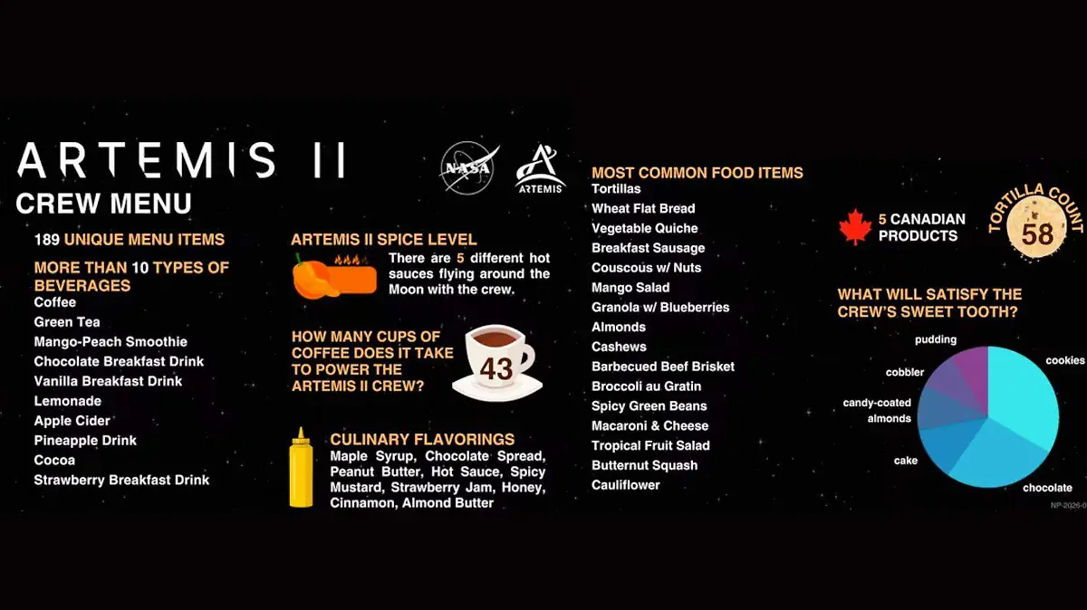 El menú de Artemis II incluye 189 opciones entre alimentos, bebidas y condimentos.