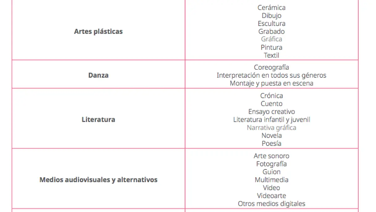 categorías del PECDA
