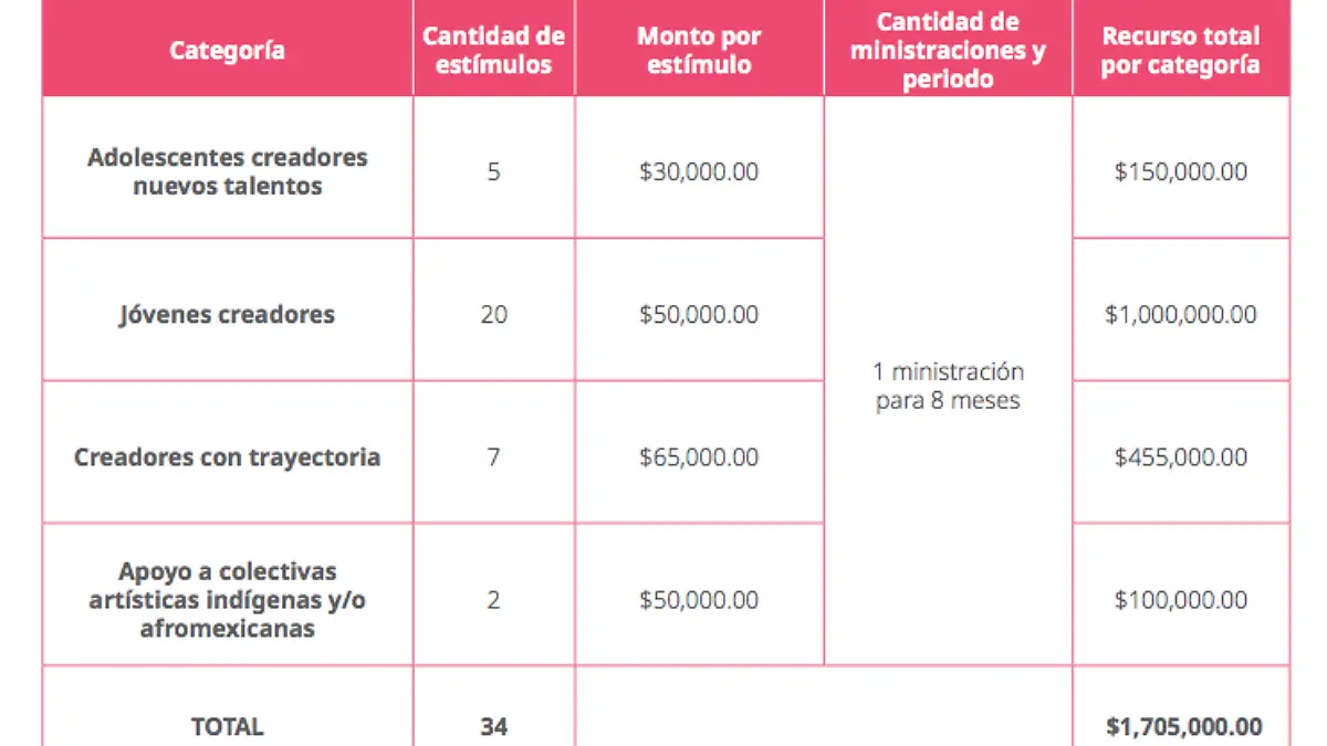 monto económico del PECDA