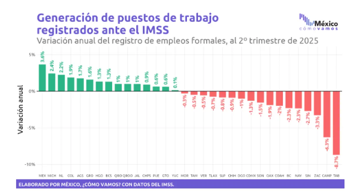 Gráfica generación de puestos de trabajos IMSS