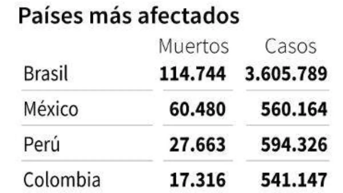 Cifras américa latina-AFP