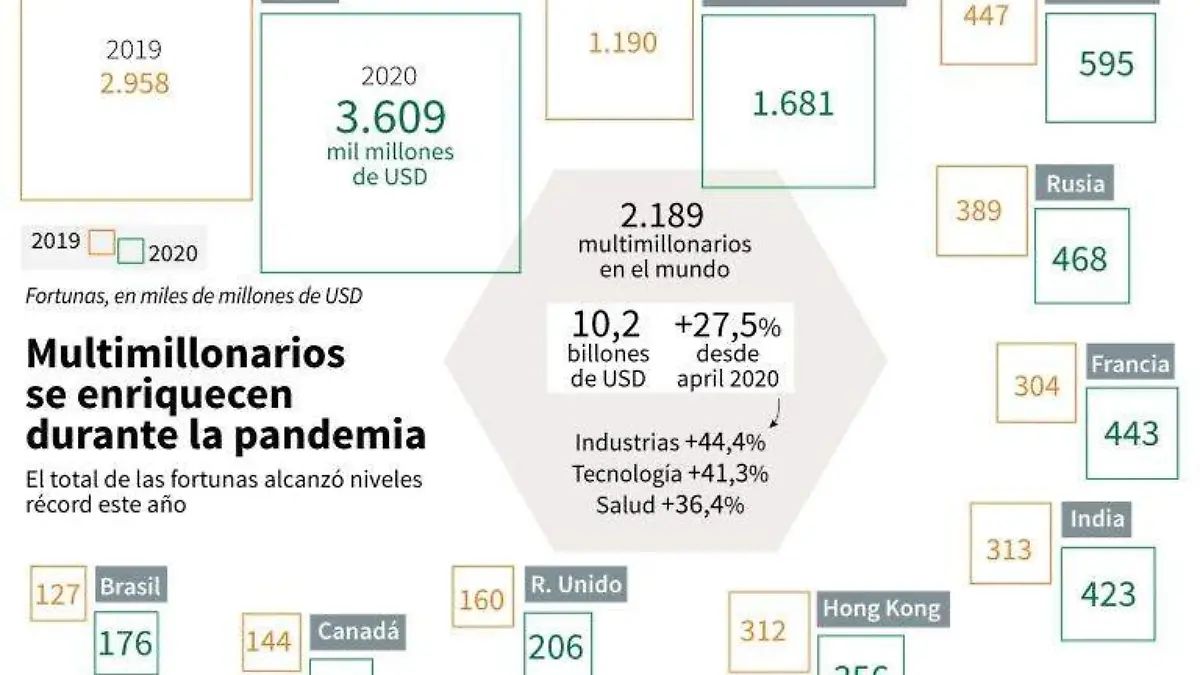 Multimillonarios-AFP
