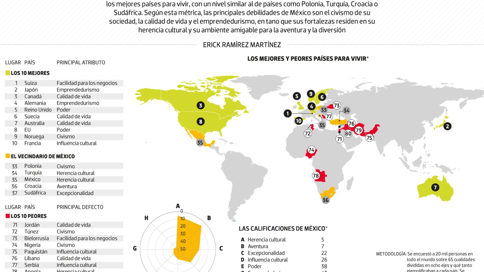 #Data | Los mejores y peores países para vivir