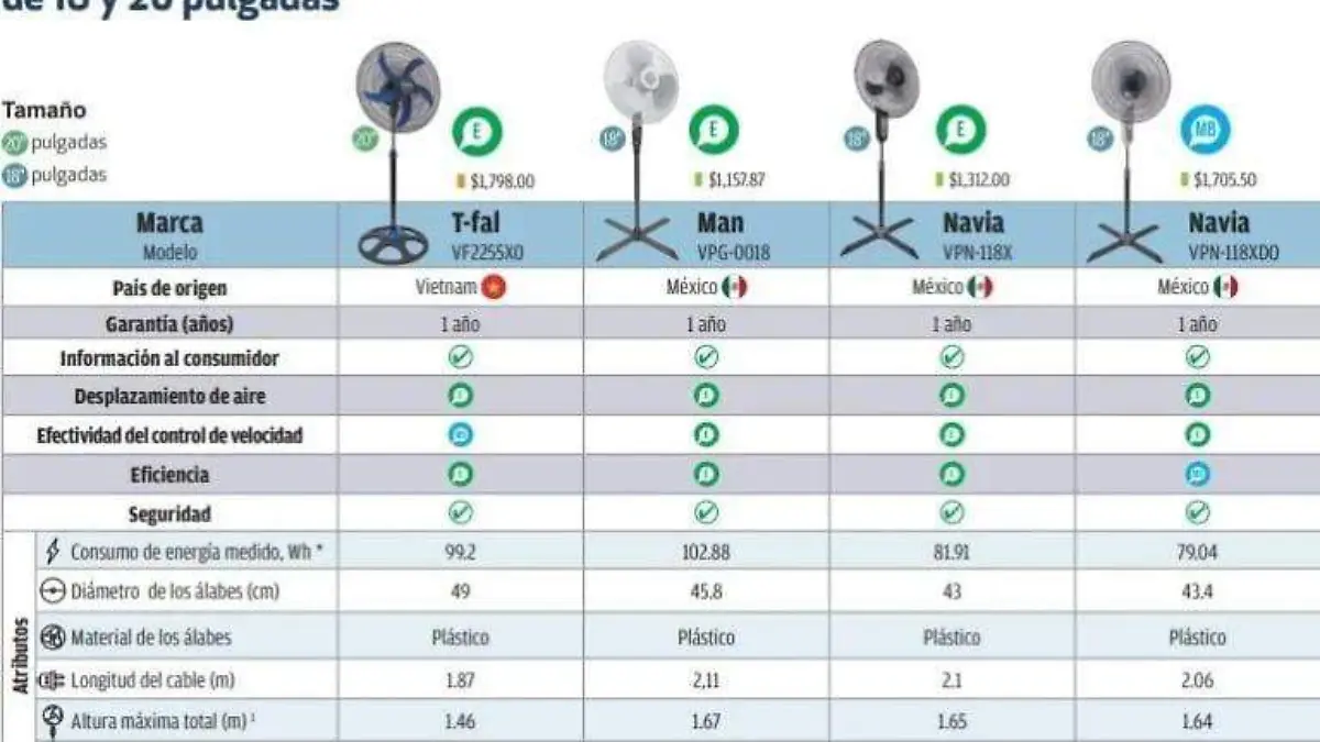 ventiladores estudiados por profeco