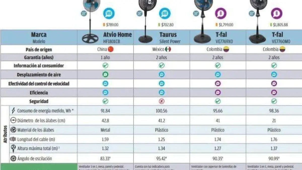 ventiladores por profeco