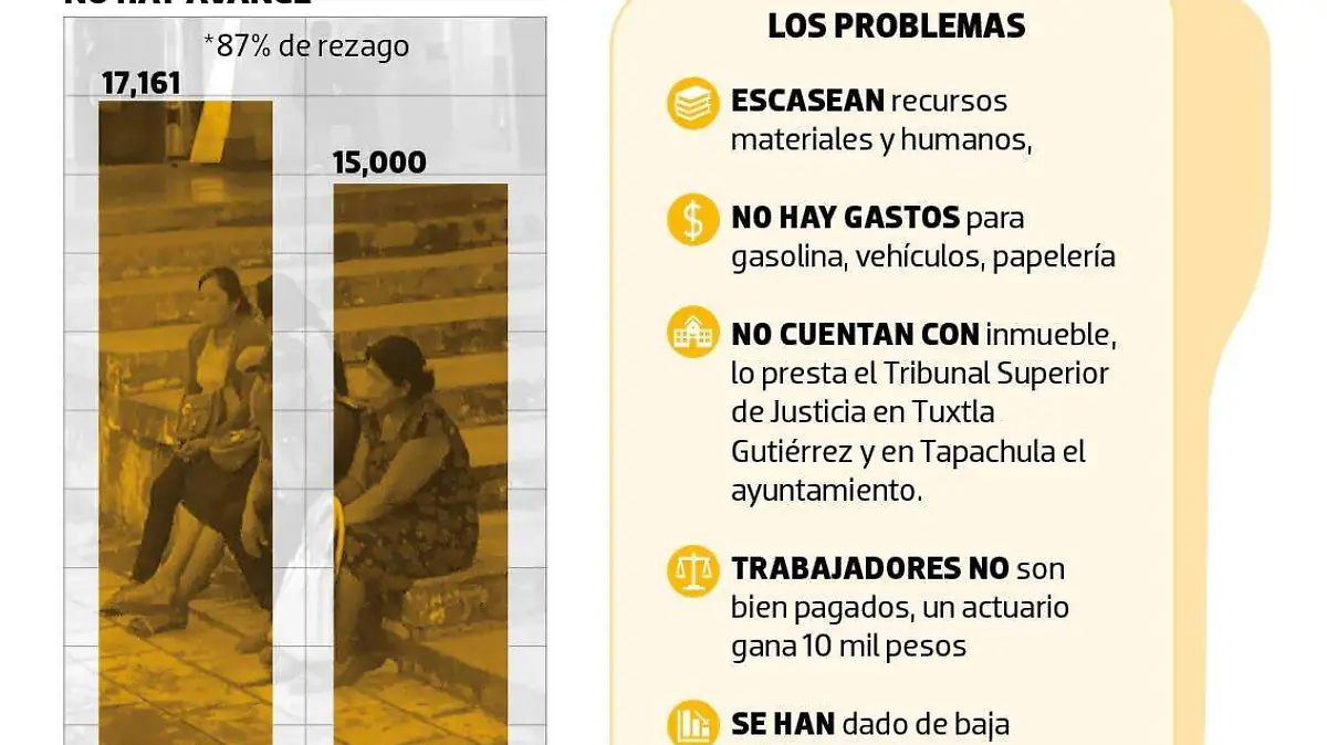 Gráfica rezago de expedientes laborales