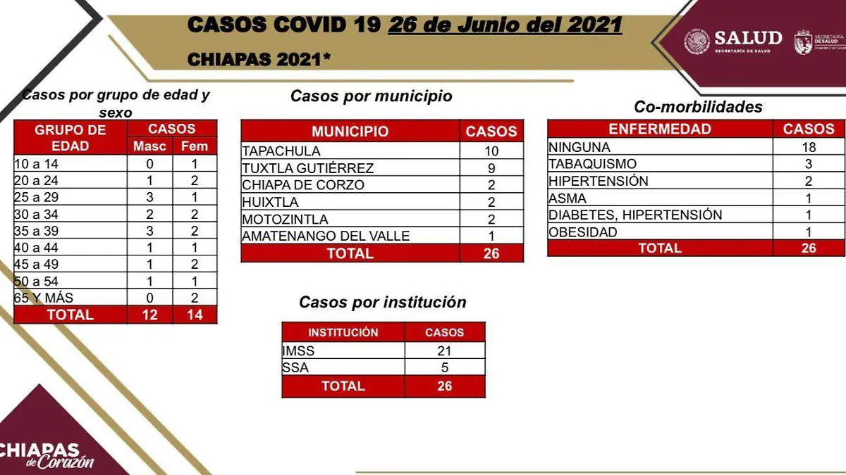 Casos covid