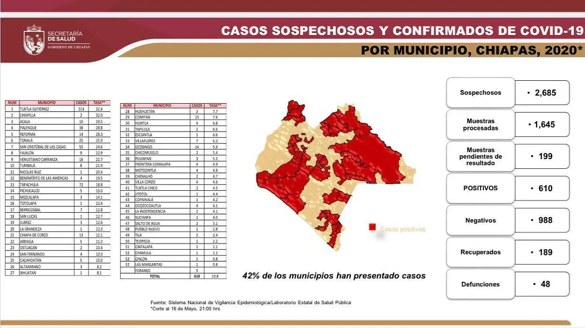 lista, contagios, covid-19, chiapas