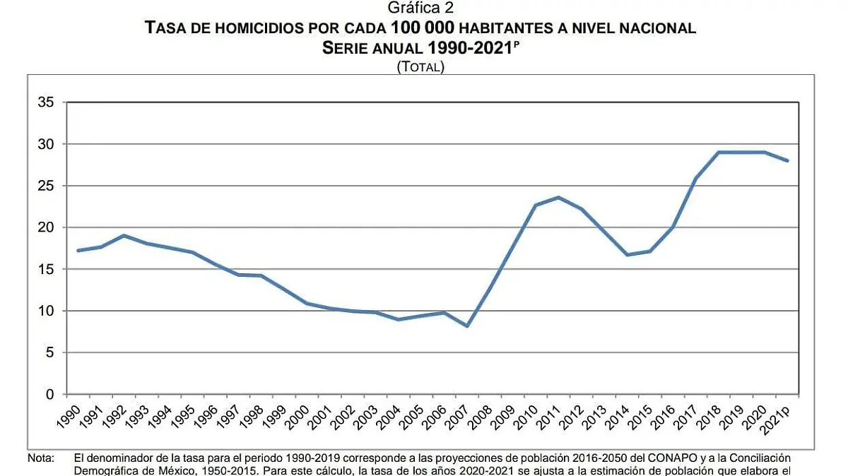 Homicidios en chiapas