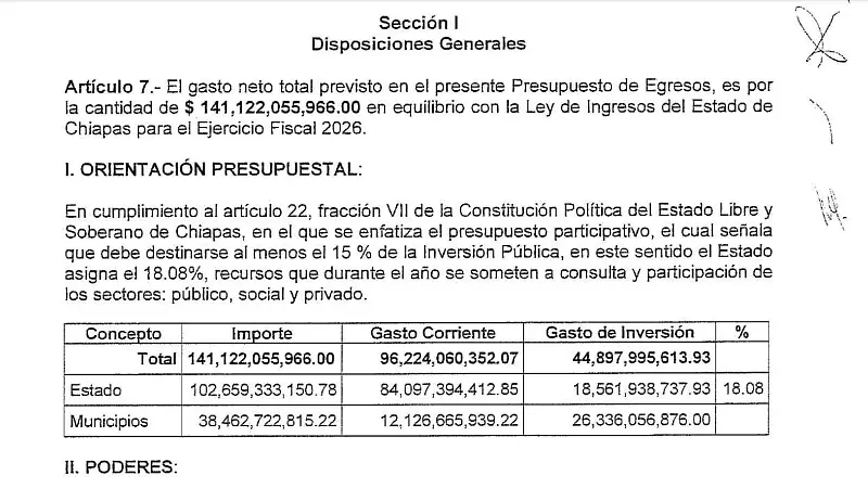 El gasto corriente es mayor que la inversión en Chiapas 