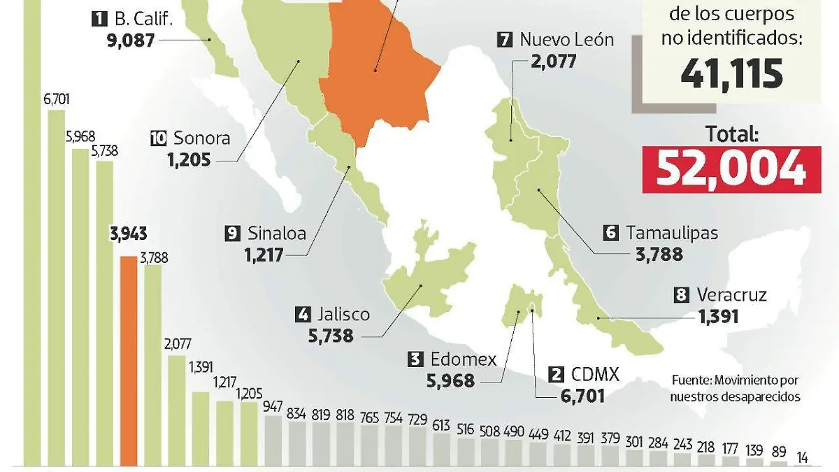 Crisis forense, 4 mil cadáveres anónimos
