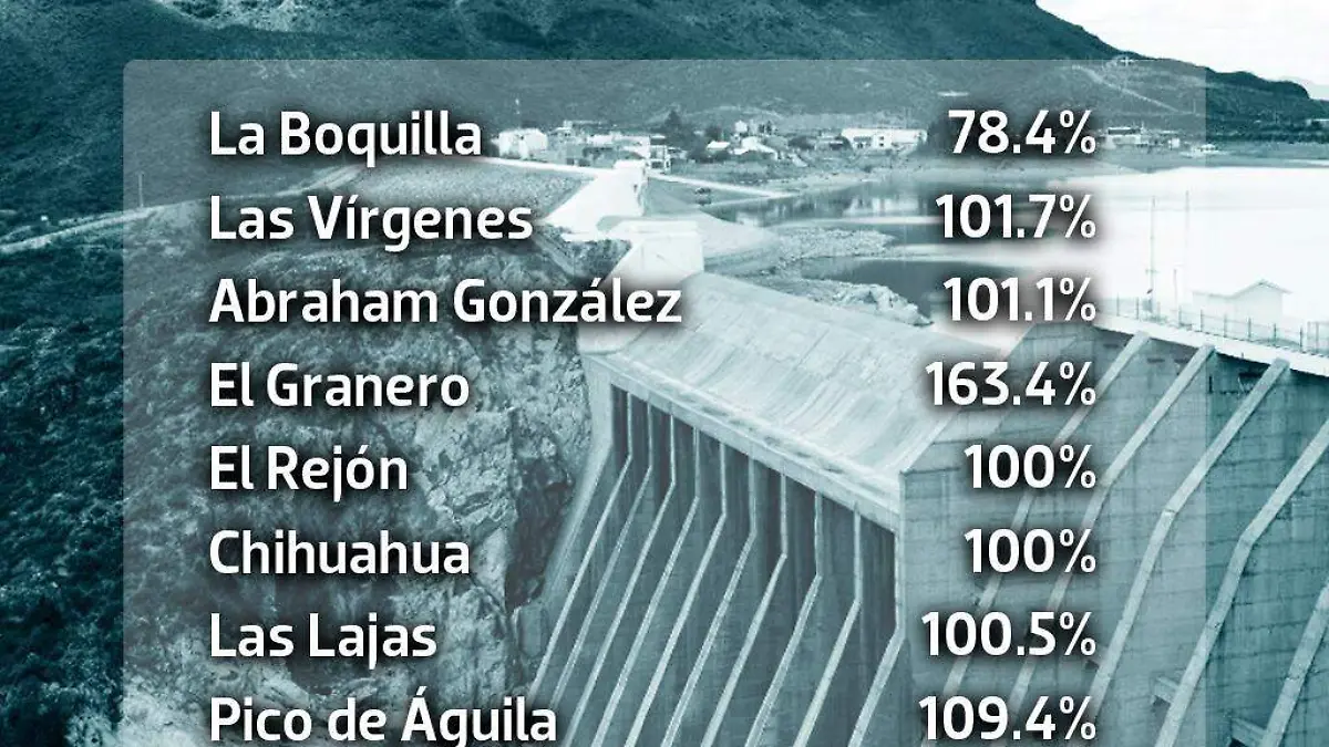 nivel de presas