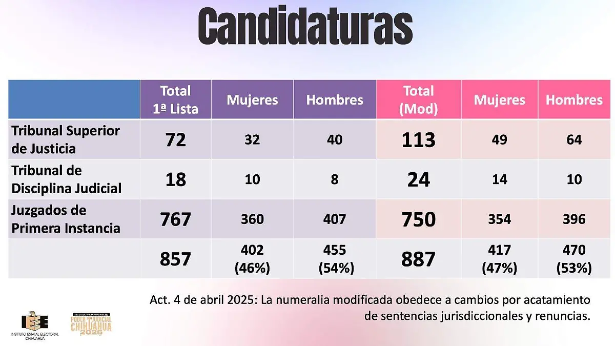 candidaturas justicia chihuahua