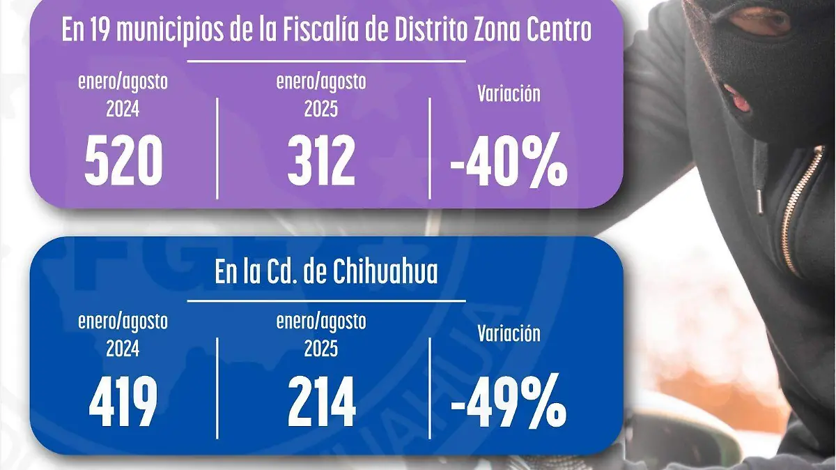 disminuye robo de vehículos