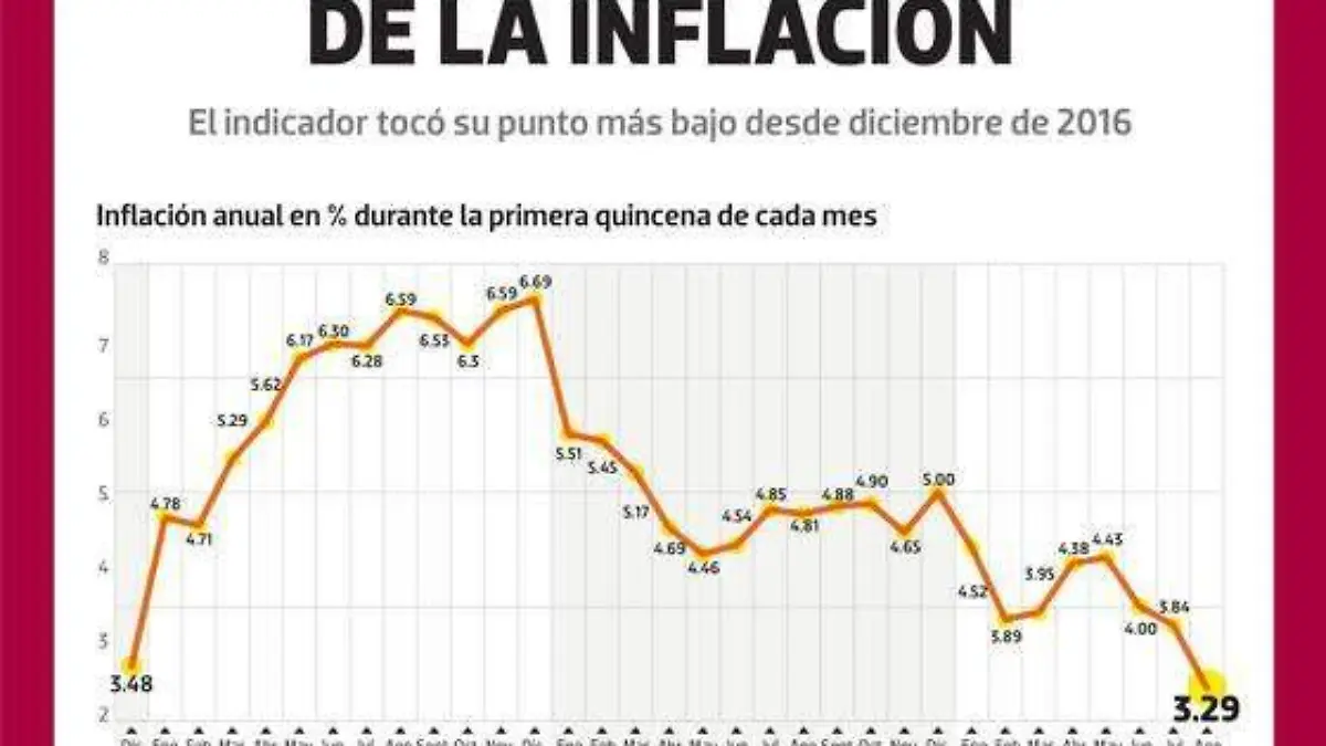 Disminuye el ritmo de la inflación