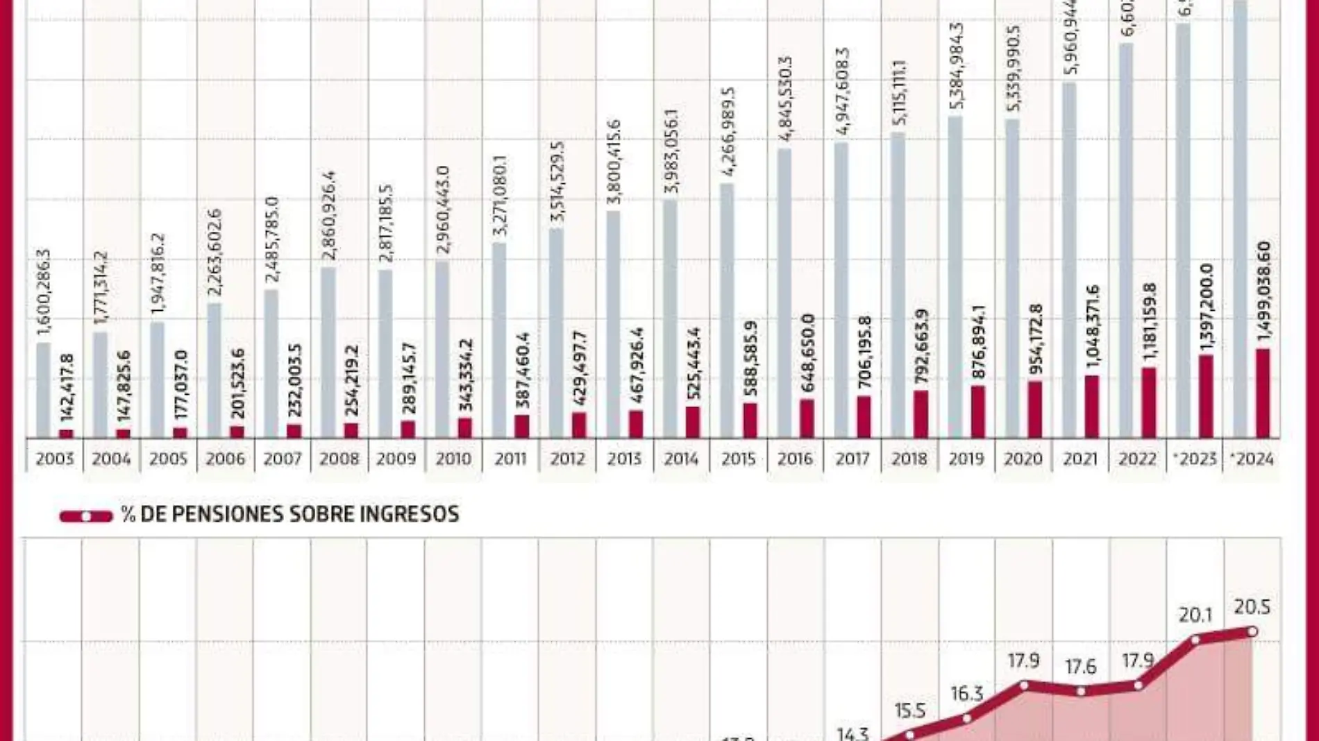 pensiones_absorben_ingresos