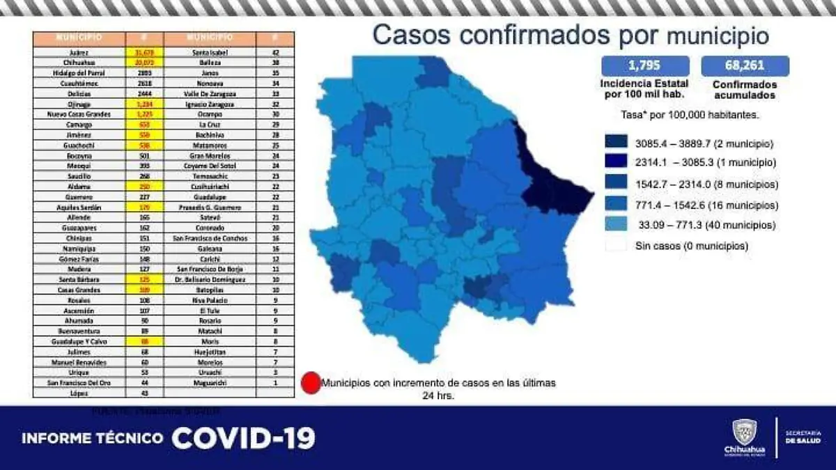 Casos confirmados Covid
