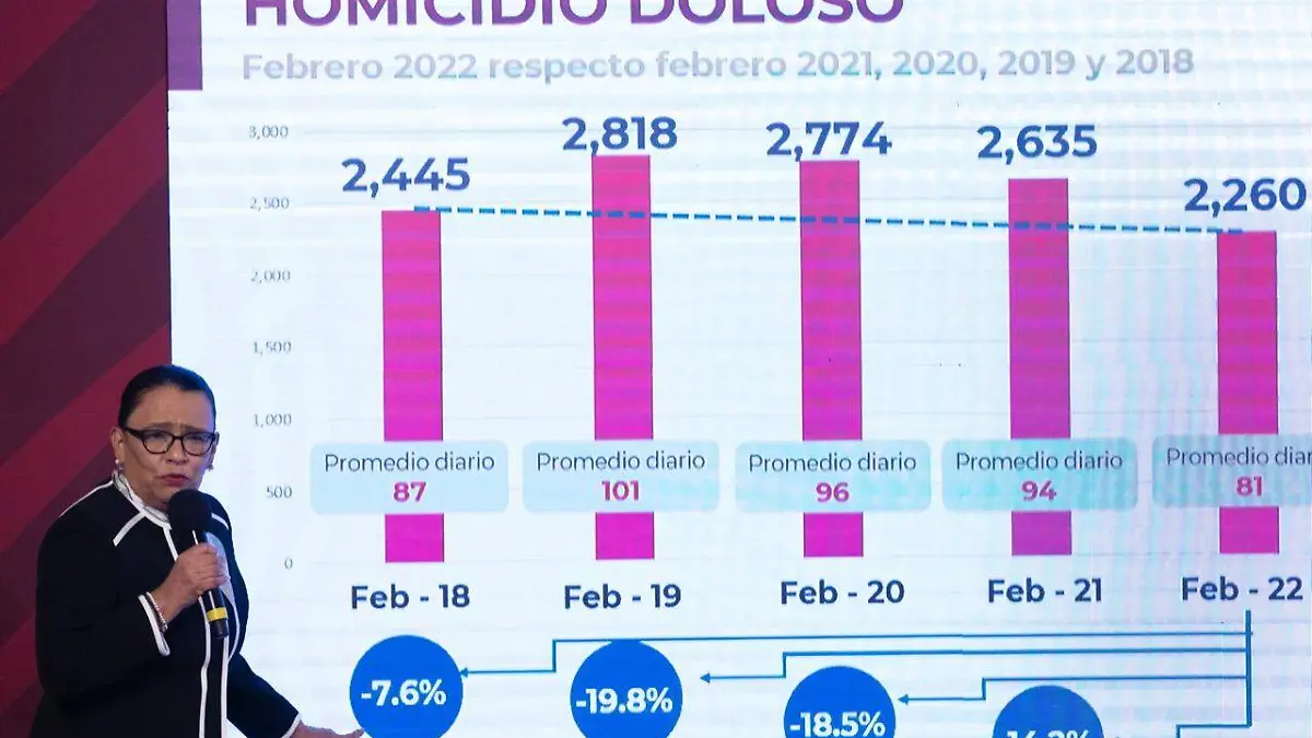 Homicidos dolosos grafico