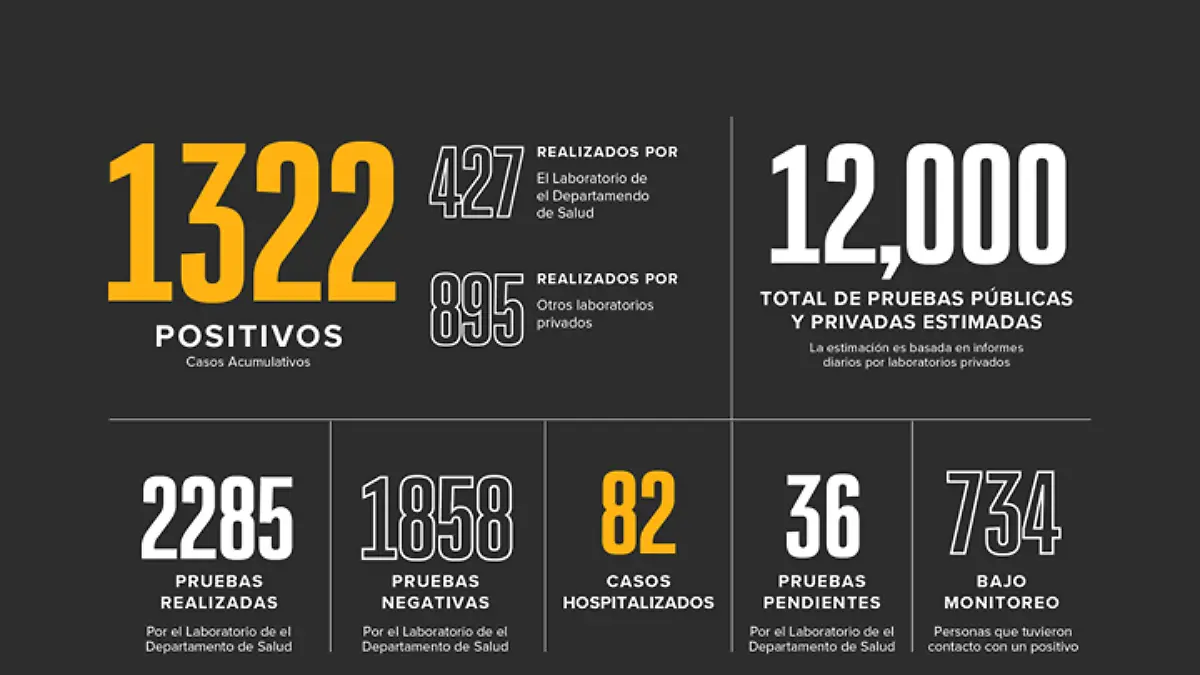 Amanece El Paso Texas con mil, 322 casos positivos por Covid-19