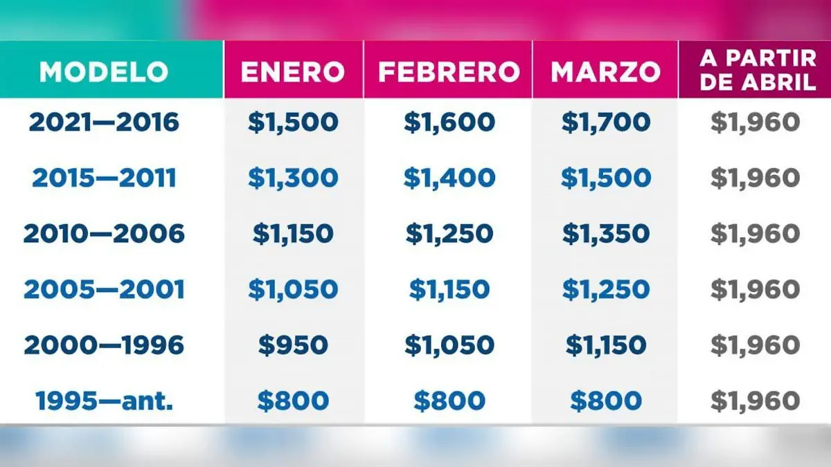 Revalidación vehicular