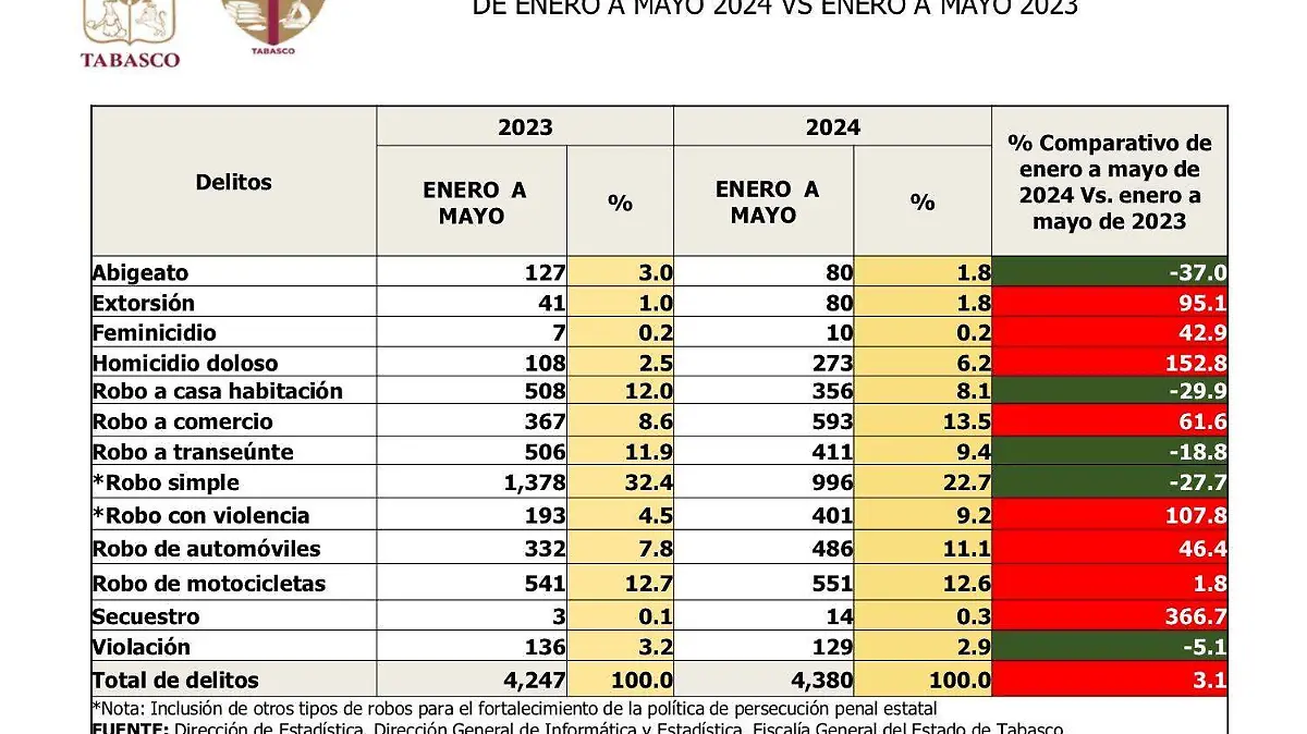 cifras nota secundaria tabasco