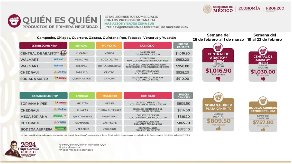 precios de canasta básica