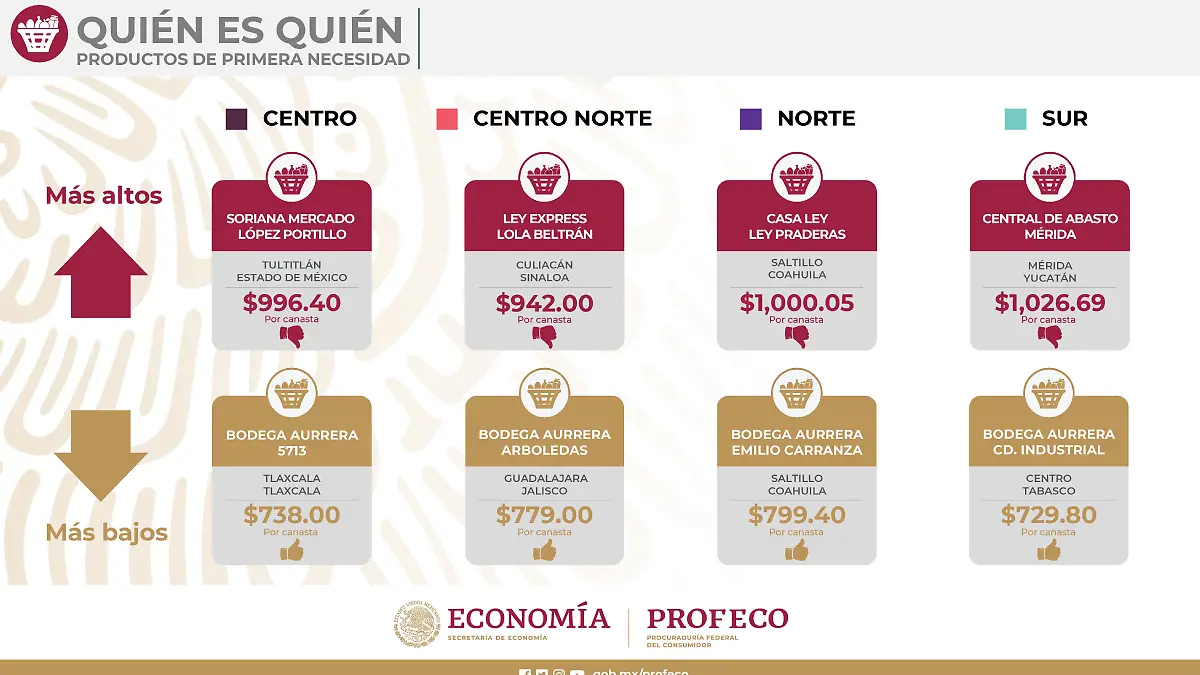 precios canasta básica profeco