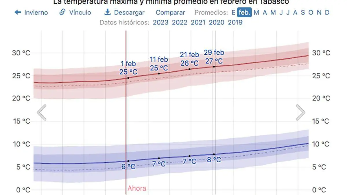 Comparativo-De-Temperatura-En-Febrero