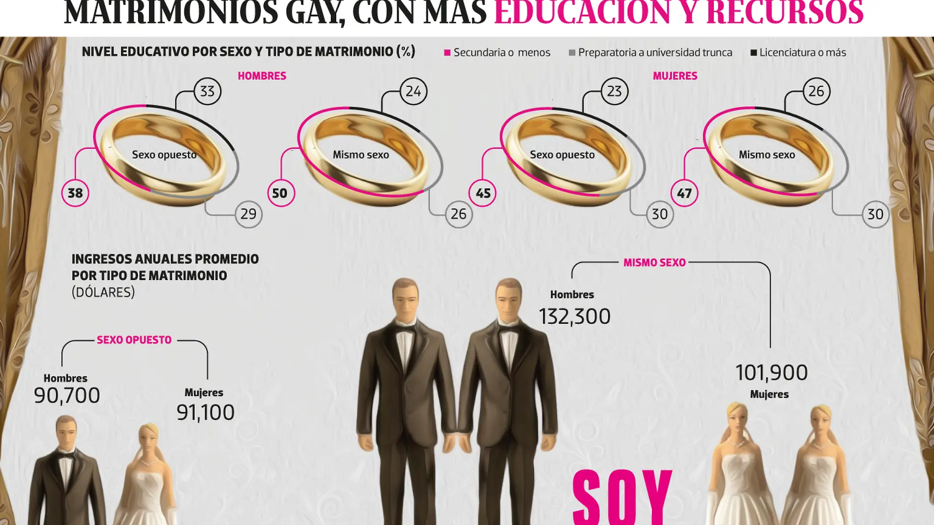 13ENE22-Matrimonio-Gay-mas-ingresos-SOY-PORTADA-WEB