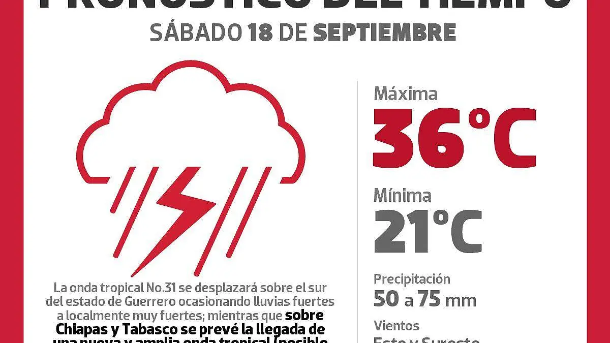 grafico clima