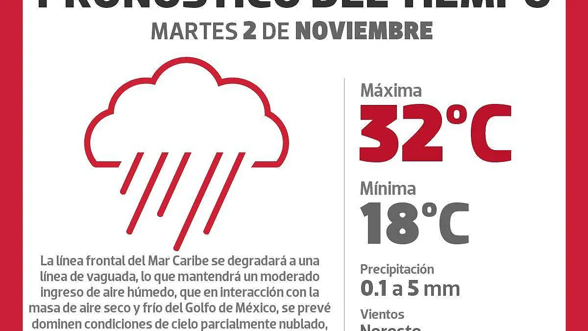 grafico clima