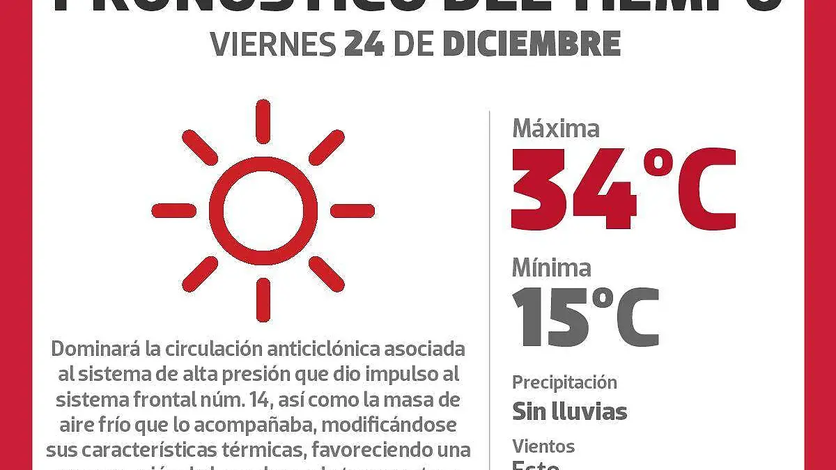 Grafico clima