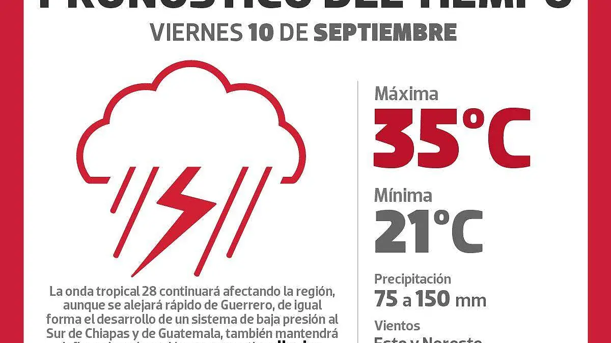 grafico lluvia