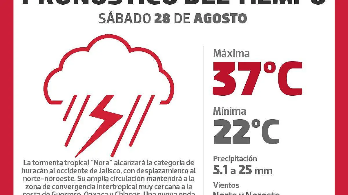 grafico clima