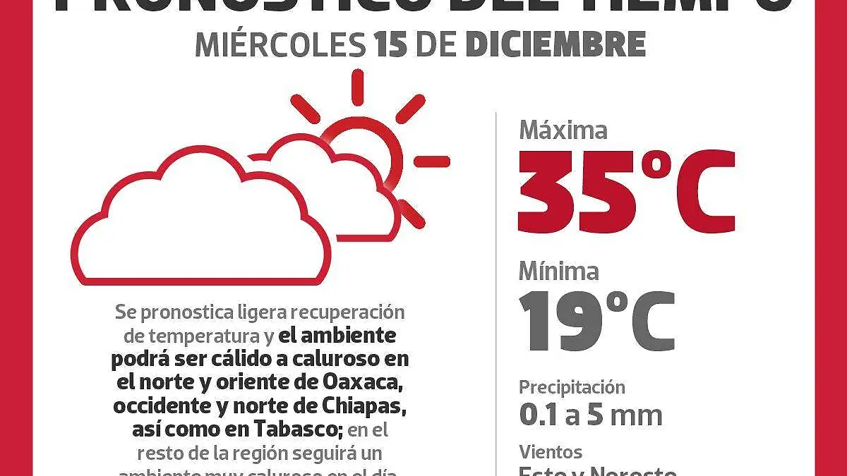 Grafico clima