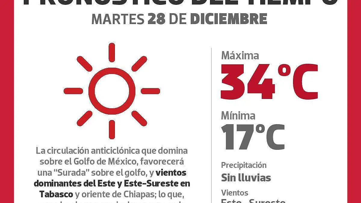 Grafico clima
