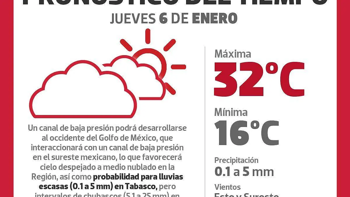 Grafico clima
