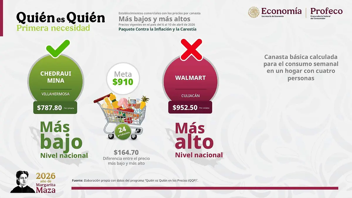 Villahermosa-Profeco