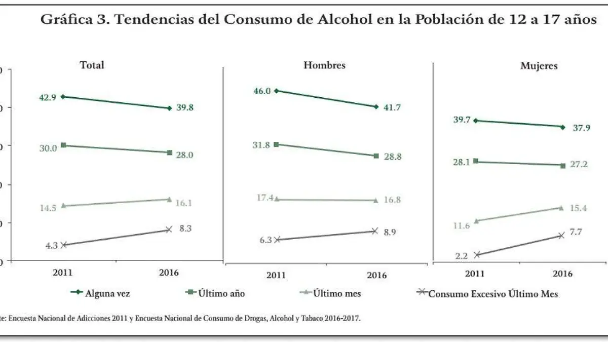 Cosumo de alcohol de los 12 a los 17 años