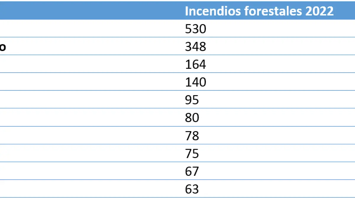 Incendios forestales en el país