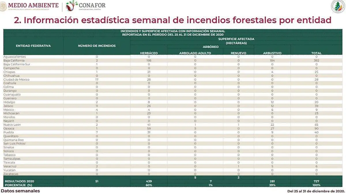 Estadísticas incendios Conafor