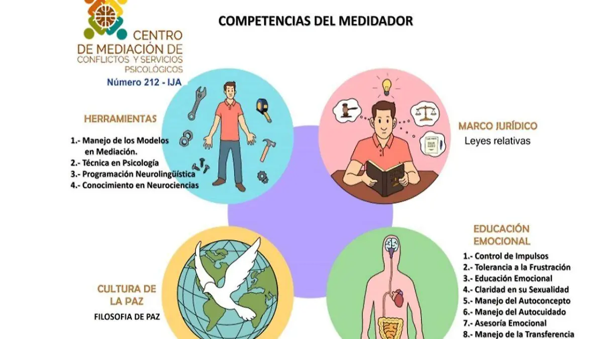 Competencias del mediador