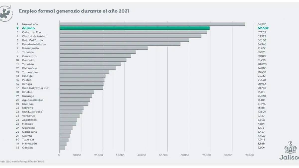 Jalisco es el segundo estado con mayor generación de empleos en el país