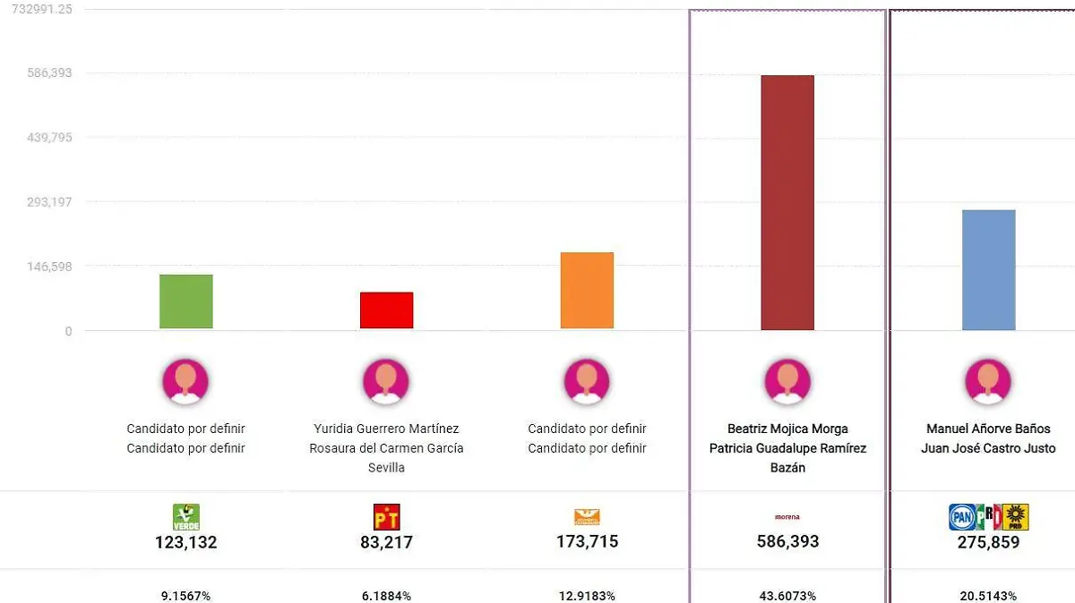 Morena-Gana-Senado