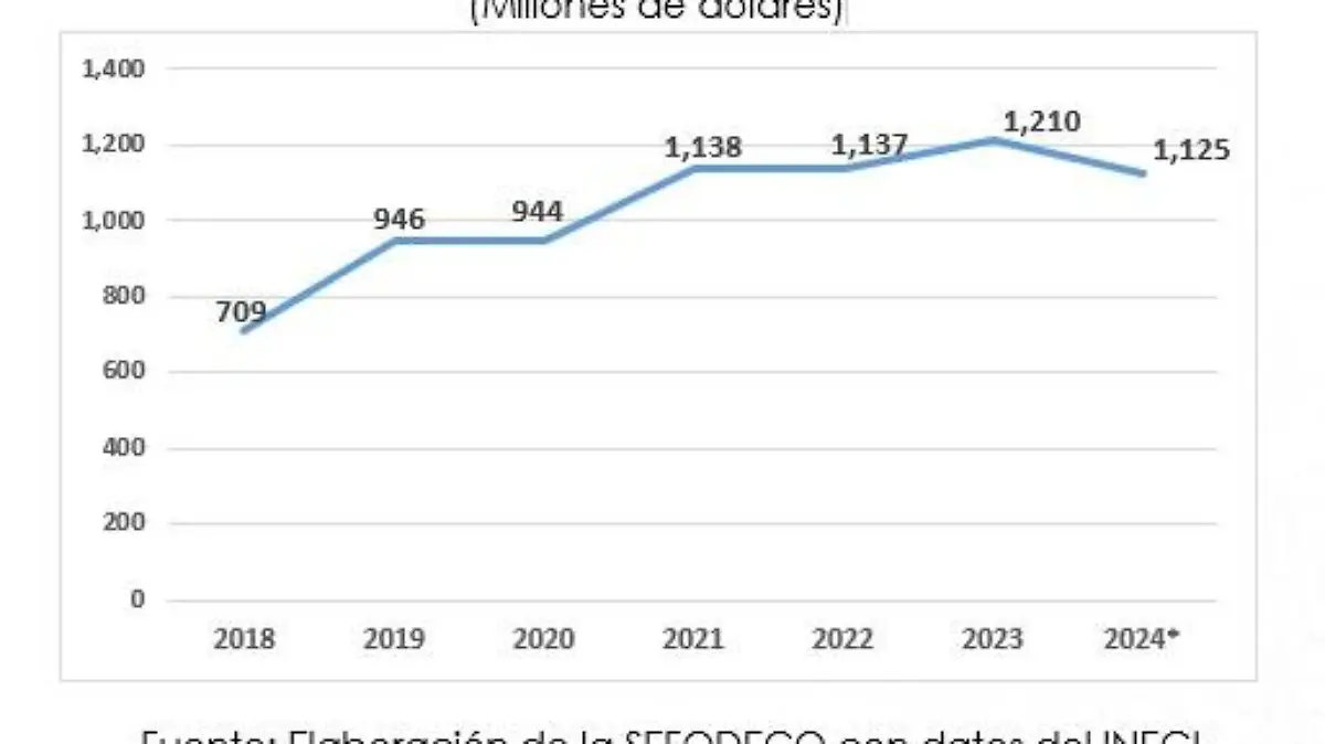 Gráfica Exportaciones