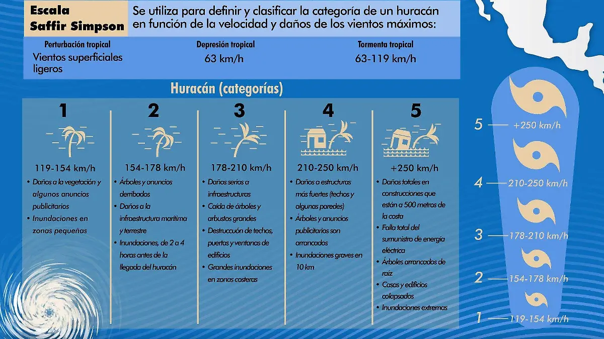 categorias de huracanes