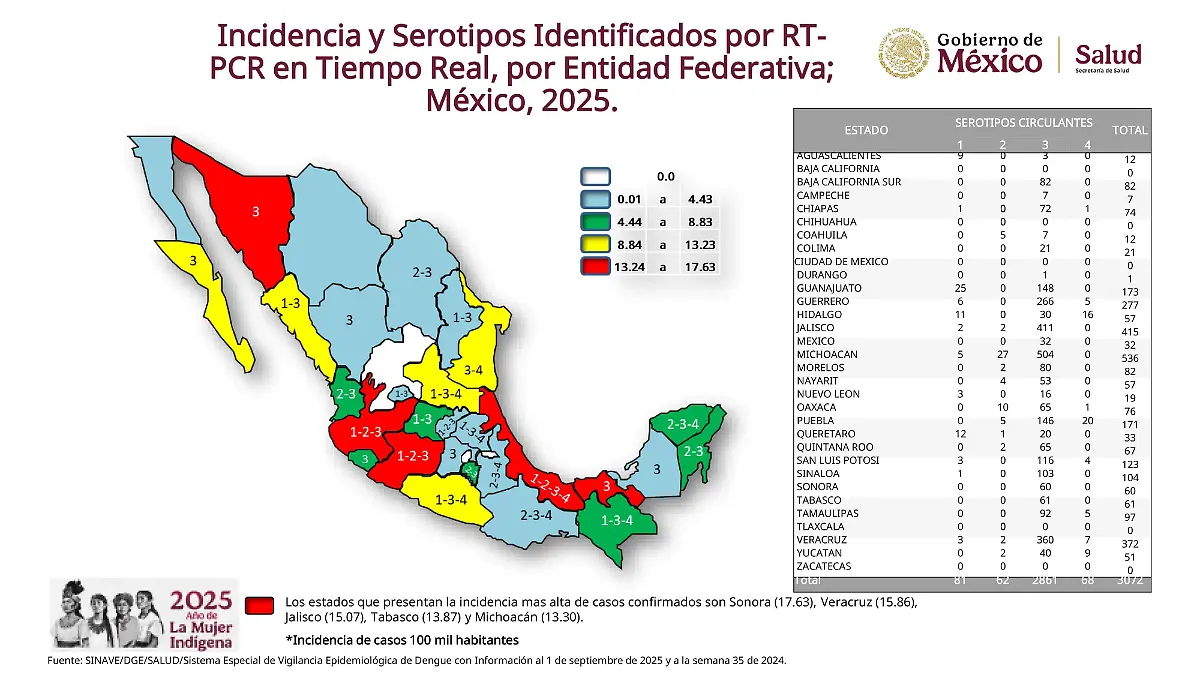 PanoDengue_2025_SE35-7