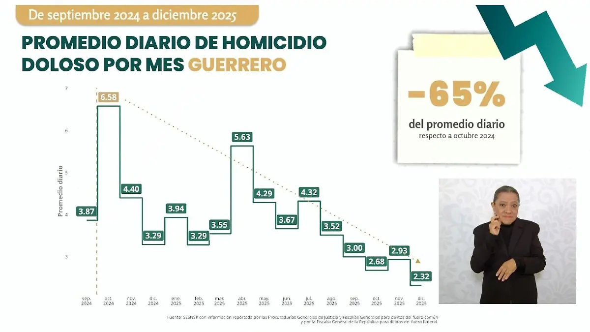 Reducción - Delitos - Gro