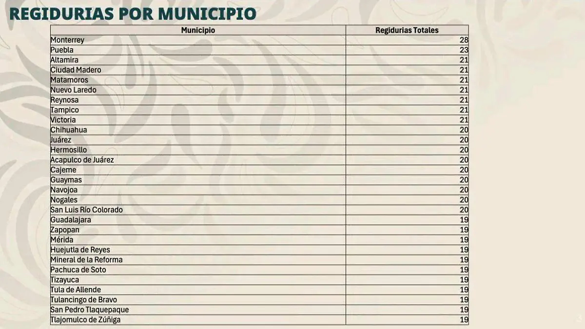 Tabla - Regidurías