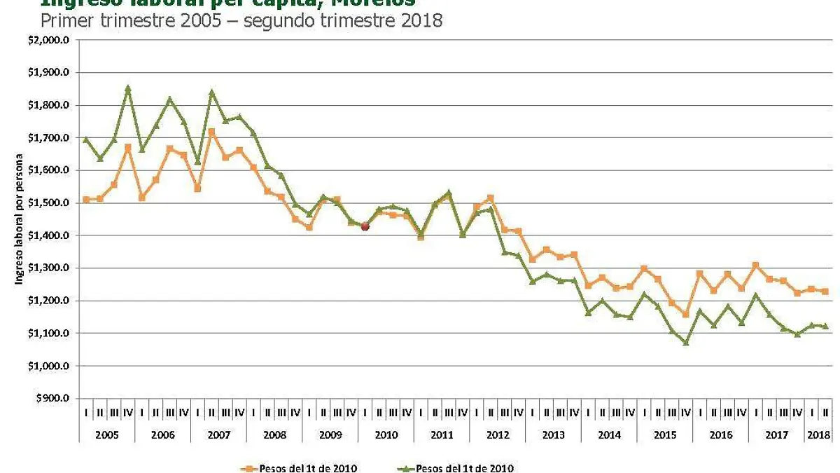 Sin dinero para comer 55% de morelenses: Coneval